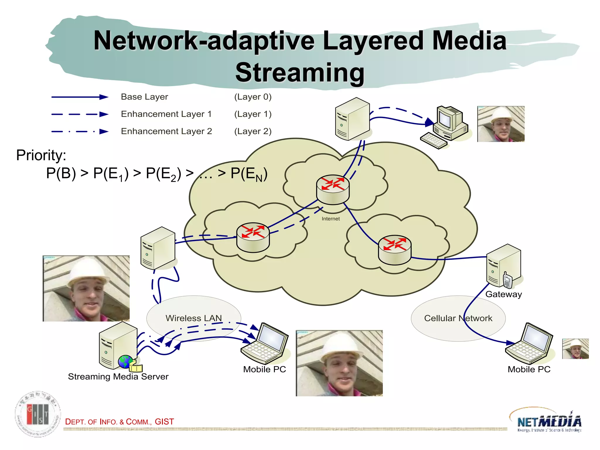 DEPT. OF INFO. & COMM., GIST
Network-adaptive Layered Media
Streaming
Cellular Network
Internet
Domain A
Domain B
Domain C
Streaming Media Server
Wireless LAN
Mobile PC Mobile PC
Gateway
Base Layer (Layer 0)
Enhancement Layer 1 (Layer 1)
Enhancement Layer 2 (Layer 2)
Priority:
P(B) > P(E1) > P(E2) > … > P(EN)
 