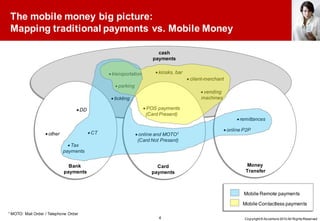 Setting up a Mobile Money ecosystem: the M-Commerce Hub, 2010 | PPT