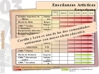 1ª promoción de alumnos graduada. *  CRBC: Conservación y restauración de bienes culturales Enseñanzas Artísticas Superiores Se gradúa la 1ª promoción en 2010-11. 10-11 09-10 07-08 1988-89 2006-07 Valladolid CRBC *: Escultura Salamanca CRBC *: Documento gráfico Segovia Diseño de Producto León CRBC *: Pintura Ávila CRBC *: Arqueología Zamora Diseño de Interiores Soria Diseño Gráfico Segovia Estudios Superiores del Vidrio Valladolid A. Dramático: Interpretación; dirección de escena y dramaturgia Palencia CRBC *: Textiles 08-09 Estudios Superiores de Música Salamanca Diseño de Moda Burgos Castilla y León es una de las dos comunidades autónomas con mayor oferta educativa 