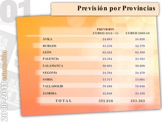 Previsión por Provincias 353.363 23.258 78.058 13.601 24.470 50.609 23.363 62.399 52.779 24.826 CURSO 2009-10 355.816 22.946 79.569 13.717 24.764 50.801 23.354 62.432 53.370 24.863 PREVISIÓN   CURSO 2010 - 11 ZAMORA T O T A L VALLADOLID SORIA SEGOVIA SALAMANCA PALENCIA LEÓN BURGOS ÁVILA   