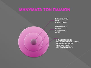 ΜΗΝΥΜΑΤΑ ΤΩΝ ΠΑΙΔΙΩΝ
ΕΙΜΑΣΤΕ ΑΥΤΟ
ΠΟΥ
ΕΠΙΛΕΓΟΥΜΕ
Η ΔΙΑΦΗΜΙΣΗ
ΓΕΝΝΑ
ΛΑΘΕΜΕΝΕΣ
ΑΞΙΕΣ
Η ΔΙΑΦΗΜΙΣΗ ΠΟΥ
ΑΠΕΥΘΥΝΕΤΑΙ ΣΤΑ ΠΑΙΔΙΑ
ΔΕΝ ΠΡΕΠΕΙ ΝΑ ΤΑ
ΠΡΟΩΘΕΙ ΣΤΗΝ
ΥΠΕΡΚΑΤΑΝΑΛΩΣΗ
 