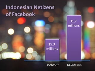 Indonesian Netizens of Facebook31,7 millions15.3 millionsJANUARYDECEMBER