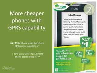 2More cheaper phones with GPRS capability85 / 170 millions subscribers have GPRS phone capabilties.*> 80% users with < Rp.1,500,00 phone access internet. *** Dirjen Postel** MarkPlus Insight