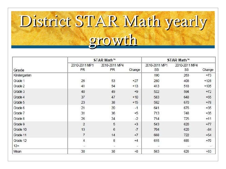 Star Math Scores Chart