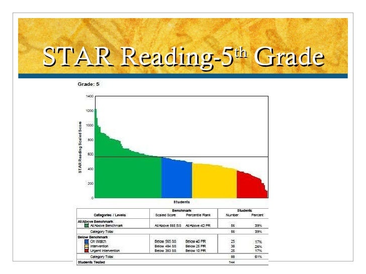Star Reading Scores Chart