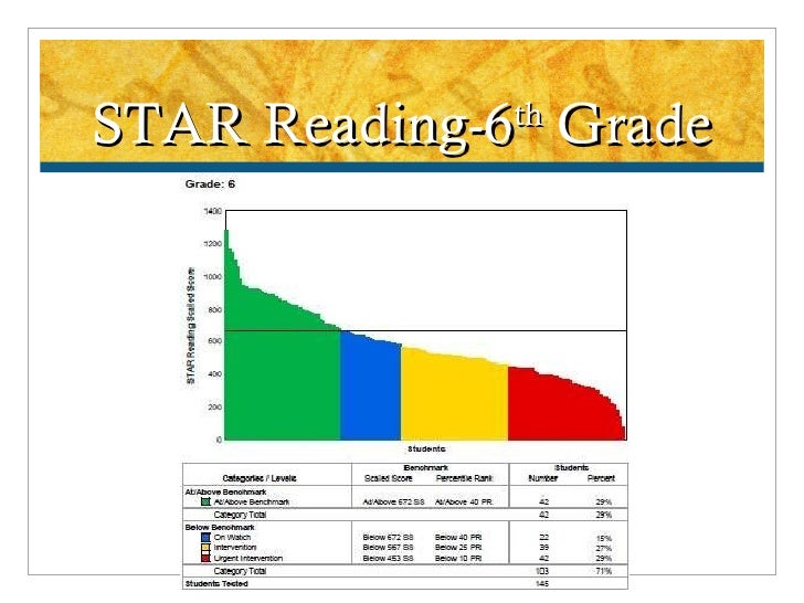Star Reading Scores Grade Equivalent Chart 2021