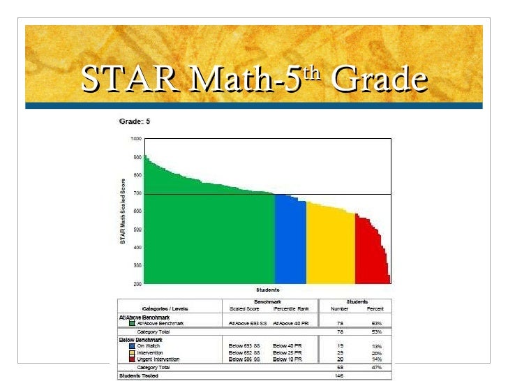 Star Math Scores Chart