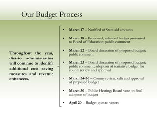 Our Budget ProcessThroughout the year, district administration will continue to identify additional cost saving measures and revenue enhancers.March 17 – Notified of State aid amountsMarch 18 – Proposed, balanced budget presented to Board of Education; public commentMarch 22 – Board discussion of proposed budget; public commentMarch 23 – Board discussion of proposed budget; public comment; adoption of tentative budget for county review and approvalMarch 24-26 – County review, edit and approval of proposed budgetMarch 30 – Public Hearing; Board vote on final adoption of budgetApril 20 – Budget goes to voters