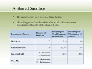 A Shared SacrificeThe reductions in staff were not taken lightly.Identifying reductions based on what would ultimately serve the educational needs of the student body. 