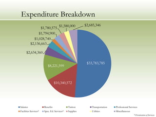 Expenditure Breakdown* Privatization of Services
