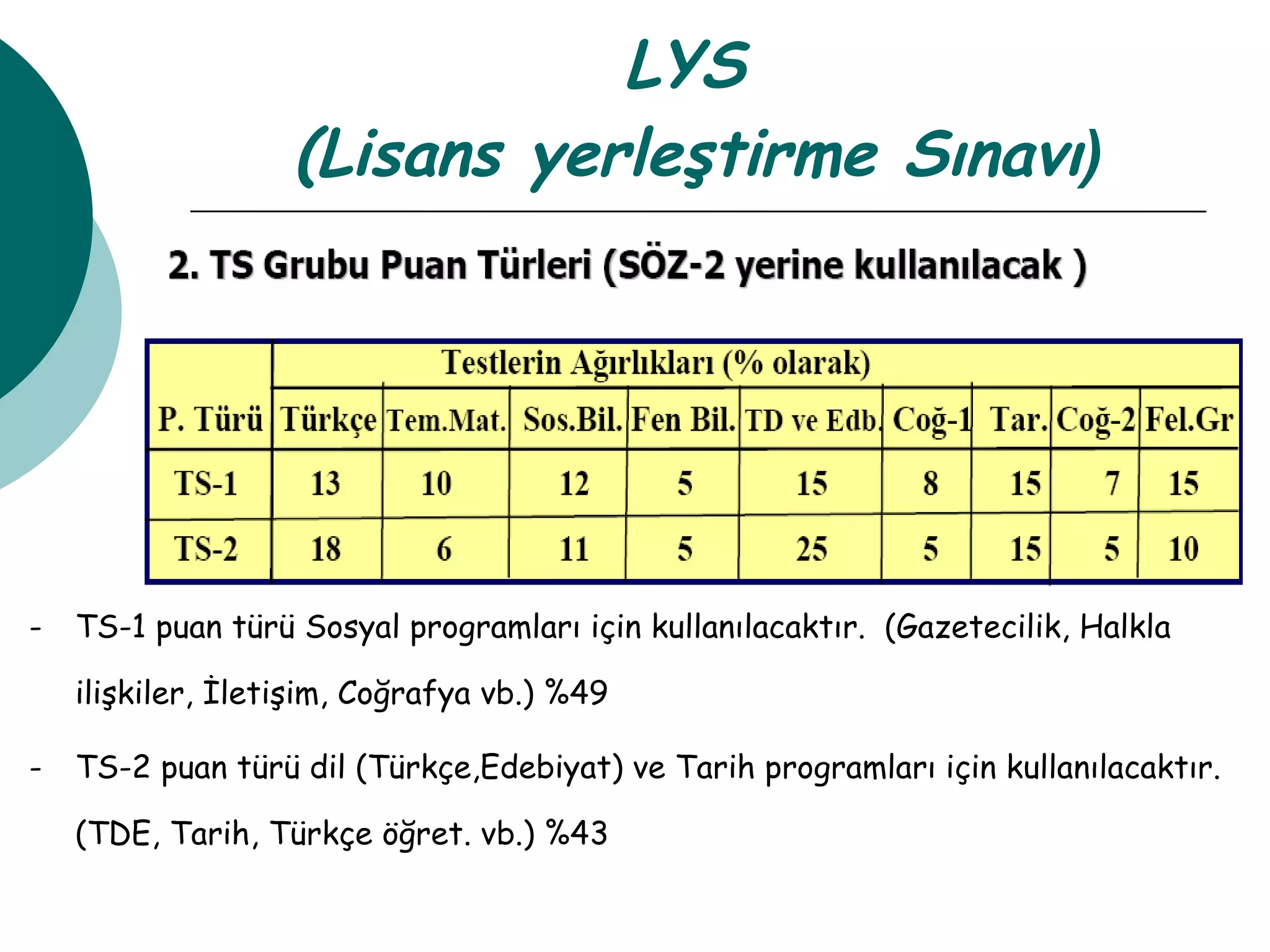 LYS  (Lisans yerleştirme Sınavı ) - TS-1 puan türü Sosyal programları için kullanılacaktır.  (Gazetecilik, Halkla ilişkiler, İletişim, Coğrafya vb.) %49  -  TS-2 puan türü dil (Türkçe,Edebiyat) ve Tarih programları için kullanılacaktır. (TDE, Tarih, Türkçe öğret. vb.) %43 