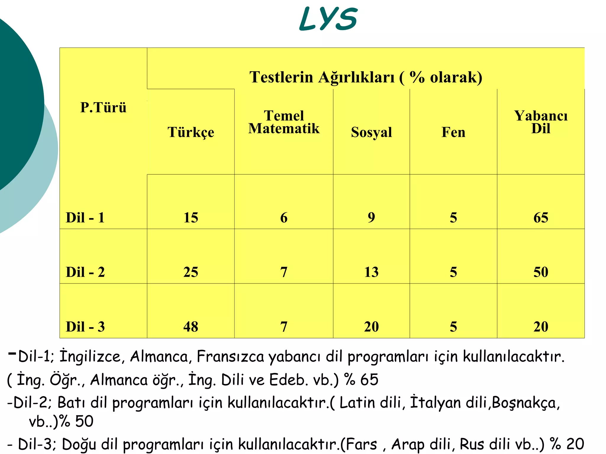 LYS  - Dil-1; İngilizce, Almanca, Fransızca yabancı dil programları için kullanılacaktır. ( İng. Öğr., Almanca öğr., İng. Dili ve Edeb. vb.) % 65 -Dil-2; Batı dil programları için kullanılacaktır.( Latin dili, İtalyan dili,Boşnakça, vb..)% 50 - Dil-3; Doğu dil programları için kullanılacaktır.(Fars , Arap dili, Rus dili vb..) % 20 P.Türü Testlerin Ağırlıkları ( % olarak) Türkçe Temel Matematik Sosyal Fen Yabancı Dil Dil - 1 15 6 9 5 65 Dil - 2 25 7 13 5 50 Dil - 3 48 7 20 5 20 