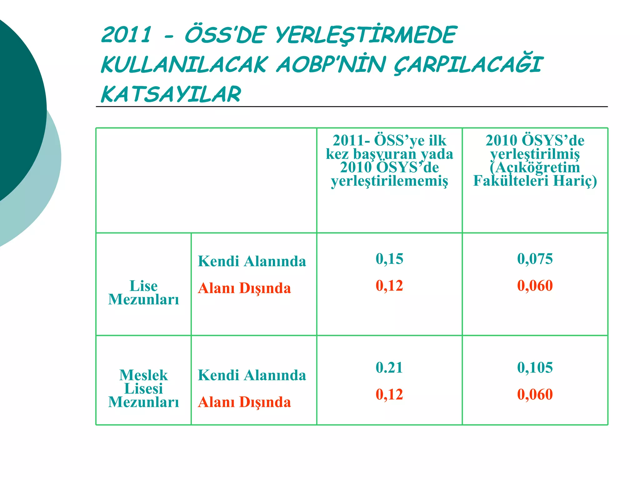 2011 - ÖSS’DE YERLEŞTİRMEDE KULLANILACAK AOBP’NİN ÇARPILACAĞI KATSAYILAR 2011- ÖSS’ye ilk kez başvuran yada 2010 ÖSYS’de yerleştirilememiş 2010 ÖSYS’de yerleştirilmiş (Açıköğretim Fakülteleri Hariç) Lise Mezunları Kendi Alanında Alanı Dışında 0,15 0,12 0,075 0,060 Meslek Lisesi Mezunları Kendi Alanında   Alanı Dışında 0.21 0,12 0,105 0,060 