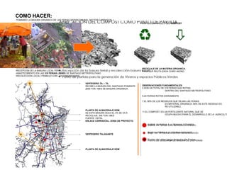 COMO HACER:
-TOMANDO LA BASURA ORGANICA DE LAS FERIAS (INTERCOMUNAL SECTOR CARRASCAL.)
                                                                                               PARA EL DESARROLLO DEL COMPOST

 
                                                                                                

 
                                                                                                
                                                                                                




                                                                                                   RECICLAJE DE LA MATERIA ORGANICA, 
-RECEPCION DE LA BASURA LOCAL FERIAL                                                               PARA SER REUTILIZADA COMO ABONO
-ABASTECIMIENTO EN LAS 318 FERIAS LIBRES DE SANTIAGO METROPOLITANO
-RECOLECCION LOCAL (TRABAJO CON LAS COMUNIDADES)

                                                                                                    
                                                      VERTEDERO TIL – TIL
                                                                                                   OBSERVACIONES FUNDAMENTALES:
                                                      RECIBE LA BASURA DEL SANTIAGO PONIENTE
                                                      2000 TON / MES DE BASURA ORGANICA            2.SON UN TOTAL DE 318 FERIAS QUE ROTAN 
                                                                                                    
                                                                                                                     DENTRO DEL SANTIAGO METROPOLITANO
                                                                                                    
 
                                                                                                   5.20 FEIRAS ROTAN DIARIAMENTE 

                                                                                                   7.EL 90% DE LOS RESIDUOS QUE DEJAN LAS FERIAS
                                                                                                                      ES MATERIAL ORGANICO. 80% DE ESTE RESIDUO ES 
                                                                                                                      RE-UTILIZABLE.
                                                      PLANTA DE ALMACENAJE KDM
                                                                                                   11.EL COMPOST, ES UN FERTILIZANTE NATURAL QUE SE 
                                                      DE ESTA BASURA SOLO EL 3% SE VA A 
                                                       
                                                      RECICLAJE: 300 TON / MES                                       OCUPA MUCHO PARA EL DESARROLLO DE LA  AGRICULTU
                                                       
                                                      FUENTE: CEPAL
                                                      ENLACE CARRASCAL: ZONA DE PROYECTO
                                                                                                       SOBRE 20 FERIAS A LA SEMANA TOTANDO

                                                                                                    
                                                                                                       BAJO 14 FERIAS A LA SEMANA ROTANDO
                                                      VERTEDERO TALAGANTE

                                                                                                    
                                                                                                       PUNTO DE DESCARGA DE BASURA DE LAS FERIAS
                                                       
                                                       
                                                       
                                                      PLANTA DE ALMACENAJE KDM                          

                                                       
                                                                                                        
                                                                                                        
 