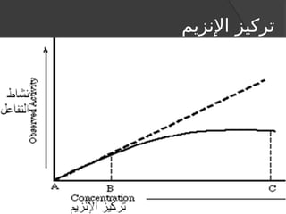 ‫اإلنزيم‬ ‫تركيز‬
 