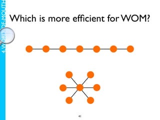 4. WORD-OF-MOUT

                  Which is more efﬁcient for WOM?




                                 41
 