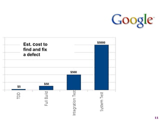 11$5000Est. cost tofind and fixa defect$500$50$5