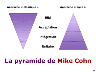 16Approche « classique »Approche « agile »IHMAcceptationIntégrationUnitaireLa pyramide de Mike Cohn