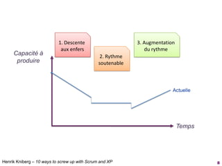 81. Descente aux enfers3. Augmentation du rythme2. Rythme soutenableCapacité àproduireActuelleTempsHenrik Kniberg – 10 ways to screw up withScrum and XP