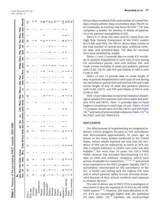 www.ajicjournal.org                                                                                                                                                                                                                                                       Rosenthal et al.   97
Vol. 38 No. 2


                                                                                                                                           co istan ama Peru pines dor land sia key zuela nam Overall
                                                                                                                                                                                                                                     Device-days consisted of the total number of central line-

                                                                                                                                                                                                           173




                                                                                                                                                                                                                      12
                                                                                                                                                                                                                 9
                                                                                                                                                                                                                 4


                                                                                                                                                                                                                      83

                                                                                                                                                                                                                      22
                                                                                                                                                                                                                      21
                                                                                                                                                                                                                      13




                                                                                                                                                                                                                      32
                                                                                                                                                                                                                     114
                                                                                                                                                                                                                      53
                                                                                                                                                                                                                      29
                                                                                                                                                                                                                       5



                                                                                                                                                                                                                       3
                                                                                                                                                                                                                       1
                                                                                                                                                                                                                                     days, urinary catheter-days, or ventilator-days. The DU ra-
                                                                                                                                                                                                                                     tio constitutes an extrinsic risk factor for HAI.17 DU also
                                                                                                                                                             Philip- Salva- Thai- Tuni- Tur- Vene- Viet-


                                                                                                                                                                                                           2




                                                                                                                                                                                                                     1




                                                                                                                                                                                                                     1




                                                                                                                                                                                                                     1
                                                                                                                                                                                                                     1
                                                                                                                                                                                                                 -
                                                                                                                                                                                                                 -


                                                                                                                                                                                                                     -
                                                                                                                                                                                                                     -
                                                                                                                                                                                                                     -
                                                                                                                                                                                                                     -

                                                                                                                                                                                                                     -
                                                                                                                                                                                                                     -
                                                                                                                                                                                                                                     comprises a marker for severity of illness of patients,
                                                                                                                                                                                                                                     vis-a-vis, patients’ susceptibility to HAI.
                                                                                                                                                                                                           1




                                                                                                                                                                                                                     1




                                                                                                                                                                                                                             0
                                                                                                                                                                                                                             1
                                                                                                                                                                                                                             1
                                                                                                                                                                                                                                        Tables 8-11 show DAI rates and DU ratios from the
                                                                                                                                                                                                                                     High Risk Nursery Component of the INICC system
                                                                                                                                                                                                           29

                                                                                                                                                                                                                 1
                                                                                                                                                                                                                 2

                                                                                                                                                                                                                      3
                                                                                                                                                                                                                     13




                                                                                                                                                                                                                     15
                                                                                                                                                                                                                      2
                                                                                                                                                                                                                      1
                                                                                                                                                                                                                      4
                                                                                                                                                                                                                      3


                                                                                                                                                                                                                     18

                                                                                                                                                                                                                      2
                                                                                                                                                                                                                      1
                                                                                                                                                                                                                      -
                                                                                                                                                                                                                      -
                                                                                                                                                                                                                                     for CLABs and VAPs. For NICUs, device-days consist of
                                                                                                                                                                                                                                     the total number of central line-days, umbilical cathe-
                                                                                                                                                                                                           2




                                                                                                                                                                                                                     1
                                                                                                                                                                                                                     1




                                                                                                                                                                                                                     1
                                                                                                                                                                                                                     1
                                                                                                                                                                                                                 -
                                                                                                                                                                                                                 -

                                                                                                                                                                                                                     -
                                                                                                                                                                                                                     -
                                                                                                                                                                                                                     -


                                                                                                                                                                                                                     -
                                                                                                                                                                                                                     -
                                                                                                                                                                                                                     -
                                                                                                                                                                                                                                     ter days, and ventilator-days. The data for neonatal
                                                                                                                                                                                                           5




                                                                                                                                                                                                                     1
                                                                                                                                                                                                                     1

                                                                                                                                                                                                                     2

                                                                                                                                                                                                                     1


                                                                                                                                                                                                                     2
                                                                                                                                                                                                                     2
                                                                                                                                                                                                           -
                                                                                                                                                                                                           -
                                                                                                                                                                                                           -




                                                                                                                                                                                                                     -

                                                                                                                                                                                                                     -

                                                                                                                                                                                                                     -
                                                                                                                                                                                                                     -


                                                                                                                                                                                                                     -
                                                                                                                                                                                                                     -
                                                                                                                                                                                                                                     ICUs were stratiﬁed by weight.
                                                                                                                                                                                                                                        Tables 12 and 13 provide data on crude ICU mortal-
                                                                                                                                                                                                           2




                                                                                                                                                                                                                     1
                                                                                                                                                                                                                     1




                                                                                                                                                                                                                     1
                                                                                                                                                                                                                     1
                                                                                                                                                                                                                 -
                                                                                                                                                                                                                 -

                                                                                                                                                                                                                     -
                                                                                                                                                                                                                     -
                                                                                                                                                                                                                     -


                                                                                                                                                                                                                     -
                                                                                                                                                                                                                     -
                                                                                                                                                                                                                     -               ity in patients hospitalized in each type of unit during
                                                                                                                                                                                                                                     the surveillance period, with and without DAI, and
                                                                                                                                                                                                           9

                                                                                                                                                                                                                 1




                                                                                                                                                                                                                     1
                                                                                                                                                                                                                     1
                                                                                                                                                                                                                     1
                                                                                                                                                                                                                     2
                                                                                                                                                                                                                     2
                                                                                                                                                                                                                     -
                                                                                                                                                                                                                     1




                                                                                                                                                                                                                                 1
                                                                                                                                                                                                                     2
                                                                                                                                                                                                                     1
                                                                                                                                                                                                                 -

                                                                                                                                                                                                                     -




                                                                                                                                                                                                                                     crude excess mortality of adult and pediatric patients
                                                                                                                                                                                                                                     with CLAB, CAUTI, and VAP and infants in NICUs with
                                                                                                                                                                                                           10




                                                                                                                                                                                                                      1
                                                                                                                                                                                                                      5

                                                                                                                                                                                                                      1
                                                                                                                                                                                                                      3




                                                                                                                                                                                                                      1
                                                                                                                                                                                                                      7
                                                                                                                                                                                                                      1
                                                                                                                                                                                                                      5
                                                                                                                                                                                                                 -
                                                                                                                                                                                                                 -




                                                                                                                                                                                                                     -


                                                                                                                                                                                                                     -
                                                                                                                                                                                                                     -
                                                                                                                                                                                                                     -




                                                                                                                                                                                                                                     CLAB or VAP.
                                                                                                            Jor- Ko- Le- Lith- Mace- Mex- Moroc- Pak- Pan-




                                                                                                                                                                                                                                        Tables 14 and 15 provide data on crude length of
                                                                                                                                                                                                           1




                                                                                                                                                                                                                     1




                                                                                                                                                                                                                     1


                                                                                                                                                                                                                                 1
                                                                                                                                                                                                                 -
                                                                                                                                                                                                                 -

                                                                                                                                                                                                                     -

                                                                                                                                                                                                                     -
                                                                                                                                                                                                                     -
                                                                                                                                                                                                                     -
                                                                                                                                                                                                                     -
                                                                                                                                                                                                                     -
                                                                                                                                                                                                                     -




                                                                                                                                                                                                                                     stay of patients hospitalized in each type of unit during
                                                                                                                                                                                                                                     the surveillance period with and without DAI and crude
                                                                                                                                                                                                           2




                                                                                                                                                                                                                     2




                                                                                                                                                                                                                                 1
                                                                                                                                                                                                                     2
                                                                                                                                                                                                                     1
                                                                                                                                                                                                                 -
                                                                                                                                                                                                                 -

                                                                                                                                                                                                                     -

                                                                                                                                                                                                                     -
                                                                                                                                                                                                                     -
                                                                                                                                                                                                                     -
                                                                                                                                                                                                                     -
                                                                                                                                                                                                                     -
                                                                                                                                                                                                                     -




                                                                                                                                                                                                                                     excess length of stay of adult and pediatric patients
                                                                                                                                                                                                                                     with CLAB, CAUTI, and VAP and infants in NICUs with
                                                                                                                                                                                                           2




                                                                                                                                                                                                                     1




                                                                                                                                                                                                                     1




                                                                                                                                                                                                                     2
                                                                                                                                                                                                                     2
                                                                                                                                                                                                                 -
                                                                                                                                                                                                                 -


                                                                                                                                                                                                                     -
                                                                                                                                                                                                                     -
                                                                                                                                                                                                                     -

                                                                                                                                                                                                                     -
                                                                                                                                                                                                                     -
                                                                                                                                                                                                                     -




                                                                                                                                                                                                                                     CLAB or VAP.
                                                                                                                                                                                                                                        Table 16 provides data on bacterial resistance of path-
                                                                    tina zil na mbia Rica Cuba Greece India dan sova banon uania donia ico

                                                                                                                                                                                                           10




                                                                                                                                                                                                                      6
                                                                                                                                                                                                                      1
                                                                                                                                                                                                                      2
                                                                                                                                                                                                                      1




                                                                                                                                                                                                                      8
                                                                                                                                                                                                                      1
                                                                                                                                                                                                                      7
                                                                                                                                                                                                                      0
                                                                                                                                                                                                                 -
                                                                                                                                                                                                                 -

                                                                                                                                                                                                                     -




                                                                                                                                                                                                                     -
                                                                                                                                                                                                                     -
                                                                                                                                                                                                                     -




                                                                                                                                                                                                                                     ogens isolated from patients with DAI in adult and pedi-
                                                                                                                                                                                                                                     atric ICUs and NICUs. Table 17 provides data on hand
                                                                                                                                                                                                           1


                                                                                                                                                                                                                 1




                                                                                                                                                                                                                     1


                                                                                                                                                                                                                                 1
                                                                                                                                                                                                                 -


                                                                                                                                                                                                                     -
                                                                                                                                                                                                                     -
                                                                                                                                                                                                                     -
                                                                                                                                                                                                                     -
                                                                                                                                                                                                                     -
                                                                                                                                                                                                                     -
                                                                                                                                                                                                                     -
                                                                                                                                                                                                                     -




                                                                                                                                                                                                                                     hygiene compliance in each type of unit. Tables 18 and
                                                                                                                                                                                                                                     19 compare overall rates of CLAB, CAUTI, and VAP (Table
                                                                                                                                                                                                           3




                                                                                                                                                                                                                         3




                                                                                                                                                                                                                             3
                                                                                                                                                                                                                             3




                                                                                                                                                                                                                                     18)18 and rates of antimicrobial resistance (Table 19)19 in
                                                                                                                                                                                                                                     the INICC and CDC NHSN ICUs.
                                                                                                                                                                                                           1




                                                                                                                                                                                                                     1




                                                                                                                                                                                                                     1
                                                                                                                                                                                                                     1
                                                                                                                                                                                                                 -
                                                                                                                                                                                                                 -

                                                                                                                                                                                                                     -

                                                                                                                                                                                                                     -
                                                                                                                                                                                                                     -
                                                                                                                                                                                                                     -
                                                                                                                                                                                                                     -
                                                                                                                                                                                                                     -
                                                                                                                                                                                                                     -
                                                                                                                                                                                                           1




                                                                                                                                                                                                                     1




                                                                                                                                                                                                                     1
                                                                                                                                                                                                                     1
                                                                                                                                                                                                                 -
                                                                                                                                                                                                                 -

                                                                                                                                                                                                                     -

                                                                                                                                                                                                                     -
                                                                                                                                                                                                                     -
                                                                                                                                                                                                                     -
                                                                                                                                                                                                                     -
                                                                                                                                                                                                                     -
                                                                                                                                                                                                                     -




                                                                                                                                                                                                                                     DISCUSSION
Table 1. Features of the participating INICC hospitals, 2003-2008




                                                                                                                                                                                                           4




                                                                                                                                                                                                                     1
                                                                                                                                                                                                                     1

                                                                                                                                                                                                                         1
                                                                                                                                                                                                                         1




                                                                                                                                                                                                                             1
                                                                                                                                                                                                                             1




                                                                                                                                                                                                                                        The effectiveness of implementing an integrated in-
                                                                                                                                                                                                           19

                                                                                                                                                                                                                 3


                                                                                                                                                                                                                      3
                                                                                                                                                                                                                      7
                                                                                                                                                                                                                      1
                                                                                                                                                                                                                      1




                                                                                                                                                                                                                     13
                                                                                                                                                                                                                      3
                                                                                                                                                                                                                      1


                                                                                                                                                                                                                      5
                                                                                                                                                                                                                      2
                                                                                                                                                                                                                      6




                                                                                                                                                                                                                                     fection control program focused on HAI surveillance
                                                                                                                                                                                                                 -




                                                                                                                                                                                                                      -


                                                                                                                                                                                                                      -




                                                                                                                                                                                                                                     was demonstrated approximately 30 years ago, as
                                                                                                                                                                                                                                     shown in the many studies conducted in the United
                                                                                                                                                                                                           1




                                                                                                                                                                                                                     1




                                                                                                                                                                                                                     1
                                                                                                                                                                                                                     1
                                                                                                                                                                                                                 -
                                                                                                                                                                                                                 -

                                                                                                                                                                                                                     -

                                                                                                                                                                                                                     -
                                                                                                                                                                                                                     -
                                                                                                                                                                                                                     -
                                                                                                                                                                                                                     -
                                                                                                                                                                                                                     -
                                                                                                                                                                                                                     -




                                                                                                                                                                                                                                     States, whose results reported not only that the inci-
                                                                                                                                                                                                                                     dence of HAI can be reduced by as much as 30% but
                                                                                                                                                                                                           2




                                                                                                                                                                                                                     1




                                                                                                                                                                                                                     1

                                                                                                                                                                                                                     2
                                                                                                                                                                                                                     2
                                                                                                                                                                                                                     0
                                                                                                                                                                                                                     0
                                                                                                                                                                                                                 -
                                                                                                                                                                                                                 -

                                                                                                                                                                                                                     -

                                                                                                                                                                                                                     -
                                                                                                                                                                                                                     -
                                                                                                                                                                                                                     -
                                                                                                                                                                                                                     -

                                                                                                                                                                                                                     -




                                                                                                                                                                                                                                     that a related reduction in health care costs was also
                                                                    gen- Bra- Chi- Colo- Costa-




                                                                                                                                                                                                                                     feasible.20 For more than 30 years, the CDC’s NNIS/
                                                                                                                                                                                                           1




                                                                                                                                                                                                                     1




                                                                                                                                                                                                                     1


                                                                                                                                                                                                                                 1
                                                                                                                                                                                                                 -
                                                                                                                                                                                                                 -

                                                                                                                                                                                                                     -

                                                                                                                                                                                                                     -
                                                                                                                                                                                                                     -
                                                                                                                                                                                                                     -
                                                                                                                                                                                                                     -
                                                                                                                                                                                                                     -
                                                                                                                                                                                                                     -




                                                                                                                                                                                                                                     NHSN network has provided benchmarking US ICU
                                                                                                                                                                                                                                     data on DAIs and antibiotic resistance, which have
                                                                                                                                                                                                           24

                                                                                                                                                                                                                 2




                                                                                                                                                                                                                     15

                                                                                                                                                                                                                      3
                                                                                                                                                                                                                      4




                                                                                                                                                                                                                     15


                                                                                                                                                                                                                      9
                                                                                                                                                                                                                      4
                                                                                                                                                                                                                      2
                                                                                                                                                                                                                 -

                                                                                                                                                                                                                      -

                                                                                                                                                                                                                      -


                                                                                                                                                                                                                      -
                                                                                                                                                                                                                      -
                                                                                                                                                                                                                      -




                                                                                                                                                                                                                                     proven invaluable for researchers,17-19,21-24 and served
                                                                                                                                                                                                                                     as an inspiration to the INICC program. Initially, INICC’s
                                                                                                                                                                                                           5


                                                                                                                                                                                                                 1


                                                                                                                                                                                                                     2




                                                                                                                                                                                                                     2


                                                                                                                                                                                                                     3
                                                                                                                                                                                                                     2
                                                                                                                                                                                                                     1
                                                                                                                                                                                                                 -


                                                                                                                                                                                                                     -

                                                                                                                                                                                                                     -
                                                                                                                                                                                                                     -
                                                                                                                                                                                                                     -

                                                                                                                                                                                                                     -
                                                                                                                                                                                                                     -




                                                                                                                                                                                                                                     surveillance concentrated on DAI surveillance in the
                                                                                                                                                                                                           19




                                                                                                                                                                                                                     13




                                                                                                                                                                                                                     14
                                                                                                                                                                                                                       4
                                                                                                                                                                                                                       1
                                                                                                                                                                                                                       1




                                                                                                                                                                                                                       6
                                                                                                                                                                                                                       6
                                                                                                                                                                                                                       2




                                                                                                                                                                                                                                     ICU, a health care setting with the highest HAI rates
                                                                                                                                                                                                                 -
                                                                                                                                                                                                                 -

                                                                                                                                                                                                                      -

                                                                                                                                                                                                                      -



                                                                                                                                                                                                                      -
                                                                                                                                                                                                                      -




                                                                                                                                                                                                                                     and in which patients’ safety is most seriously threat-
                                                                    Ar-



                                                                                                                                                                                                                                17




                                                                                                                                                                                                                                12
                                                                                                                                                                                                                                 2


                                                                                                                                                                                                                                 1
                                                                                                                                                                                                                                10

                                                                                                                                                                                                                                 1
                                                                                                                                                                                                                                 2

                                                                                                                                                                                                                                 1


                                                                                                                                                                                                                                 1
                                                                                                                                                                                                                                 7
                                                                                                                                                                                                             Private, community 4
                                                                                                                                                                                                                                 -




                                                                                                                                                                                                                                 -


                                                                                                                                                                                                                                 -

                                                                                                                                                                                                                                 -




                                                                                                                                                                                                                                     ened because of their critical condition and exposure
                                                                                                                                                                                                             Academic, teaching




                                                                                                                                                                                                                                     to invasive devices.3
                                                                                                                                                                                                               cardiothoracic

                                                                                                                                                                                                             Medical-surgical




                                                                                                                                                                                                                                        The rate of device use in INICC ICUs is analogous or
                                                                                                                                                                                                             Neurosurgical




                                                                                                                                                                                                                                     even lower to the one reported of US ICUs by the NNIS/
                                                                                                                                                                                                             Coronary




                                                                                                                                                                                                           Hospitals, n
                                                                                                                                                                                                             Neonatal
                                                                                                                                                                                                             Pediatric
                                                                                                                                                                                                             Surgical-
                                                                                                                                                                                                           ICUs, type




                                                                                                                                                                                                                                     NHSN system18,24; however, DAI rates identiﬁed in IN-
                                                                                                                                                                                                             Surgical
                                                                                                                                                                                                             Medical




                                                                                                                                                                                                             Trauma




                                                                                                                                                                                                             Public
                                                                                                                                                                                                           ICUs, n




                                                                                                                                                                                                             Burn




                                                                                                                                                                                                                                     ICC ICUs are exceedingly higher than the published
                                                                                                                                                                                                                                     US rates (Table 18).18 Likewise, the antimicrobial
 