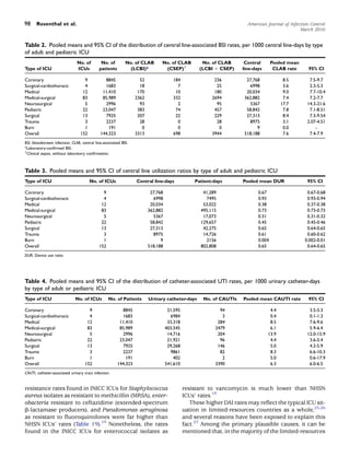 98     Rosenthal et al.                                                                                               American Journal of Infection Control
                                                                                                                                               March 2010


Table 2. Pooled means and 95% CI of the distribution of central line-associated BSI rates, per 1000 central line-days by type
of adult and pediatric ICU
                               No. of        No. of         No. of CLAB       No. of CLAB           No. of CLAB      Central       Pooled mean
Type of ICU                    ICUs         patients          (LCBI)*          (CSEP)y             (LCBI 1 CSEP)    line-days       CLAB rate      95% CI

Coronary                           9           8845                52                184                 236         27,768             8.5        7.5-9.7
Surgical-cardiothoracic            4           1683                18                  7                  25          6998              3.6        2.3-5.3
Medical                           12          11,410              170                 10                 180         20,034             9.0        7.7-10.4
Medical-surgical                  83          85,989             2362                332                2694        362,882             7.4        7.2-7.7
Neurosurgical                      5           2996                93                  2                  95          5367             17.7       14.3-21.6
Pediatric                         22          23,047              383                 74                 457         58,842             7.8        7.1-8.51
Surgical                          13           7925               207                 22                 229         27,313             8.4        7.3-9.54
Trauma                             3           2237                28                  0                  28          8975              3.1       2.07-4.51
Burn                               1             191                0                  0                   0              9             0.0           -
Overall                          152         144,323             3313                698                3944        518,188             7.6        7.4-7.9
BSI, bloodstream infection; CLAB, central line-associated BSI.
*Laboratory-conﬁrmed BSI.
y
  Clinical sepsis, without laboratory conﬁrmation.



Table 3. Pooled means and 95% CI of central line utilization ratios by type of adult and pediatric ICU
Type of ICU                            No. of ICUs               Central line-days               Patient-days       Pooled mean DUR               95% CI

Coronary                                      9                          27,768                     41,289                 0.67                   0.67-0.68
Surgical-cardiothoracic                       4                           6998                       7495                  0.93                   0.93-0.94
Medical                                      12                          20,034                     53,022                 0.38                   0.37-0.38
Medical-surgical                             83                         362,882                    495,115                 0.73                   0.73-0.73
Neurosurgical                                 5                           5367                      17,073                 0.31                   0.31-0.32
Pediatric                                    22                          58,842                    129,657                 0.45                   0.45-0.46
Surgical                                     13                          27,313                     42,275                 0.65                   0.64-0.65
Trauma                                        3                           8975                      14,726                 0.61                   0.60-0.62
Burn                                          1                               9                      2156                  0.004                 0.002-0.01
Overall                                     152                         518,188                    802,808                 0.65                   0.64-0.65
DUR, Device use ratio.




Table 4. Pooled means and 95% CI of the distribution of catheter-associated UTI rates, per 1000 urinary catheter-days
by type of adult or pediatric ICU
Type of ICU                   No. of ICUs         No. of Patients       Urinary catheter-days       No. of CAUTIs   Pooled mean CAUTI rate         95% CI

Coronary                              9                  8845                      21,595                   94                   4.4               3.5-5.3
Surgical-cardiothoracic               4                  1683                       6984                     3                   0.4               0.1-1.3
Medical                              12                 11,410                     33,318                  284                   8.5               7.6-9.6
Medical-surgical                     83                 85,989                    403,545                 2479                   6.1               5.9-6.4
Neurosurgical                         5                  2996                      14,716                  204                  13.9              12.0-15.9
Pediatric                            22                 23,047                     21,921                   96                   4.4               3.6-5.4
Surgical                             13                  7925                      29,268                  146                   5.0               4.2-5.9
Trauma                                3                  2237                       9861                    82                   8.3               6.6-10.3
Burn                                  1                    191                        402                    2                   5.0               0.6-17.9
Overall                             152                144,323                    541,610                 3390                   6.3               6.0-6.5
CAUTI, catheter-associated urinary tract infection.


resistance rates found in INICC ICUs for Staphylococcus                                     resistant to vancomycin is much lower than NHSN
aureus isolates as resistant to methicillin (MRSA), enter-                                  ICUs’ rates.19
obacteria resistant to ceftazidime (extended-spectrum                                          These higher DAI rates may reﬂect the typical ICU sit-
b-lactamase producers), and Pseudomonas aeruginosa                                          uation in limited-resources countries as a whole,25,26
as resistant to ﬂuoroquinolones were far higher than                                        and several reasons have been exposed to explain this
NHSN ICUs’ rates (Table 19).19 Nonetheless, the rates                                       fact.27 Among the primary plausible causes, it can be
found in the INICC ICUs for enterococcal isolates as                                        mentioned that, in the majority of the limited-resources
 