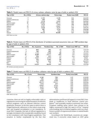 www.ajicjournal.org                                                                                                             Rosenthal et al.   99
Vol. 38 No. 2

Table 5. Pooled means and 95% CI of urinary catheter utilization ratios by type of adult or pediatric ICU
Type of ICU                         No. of ICUs              Urinary catheter-days                Patient-days     Pooled mean DUR            95% CI

Coronary                                        9                       21,595                        41,289             0.52                0.52-0.93
Surgical-cardiothoracic                         4                        6984                          7495              0.93                0.93-0.94
Medical                                        12                       33,318                        53,022             0.63                0.62-0.63
Medical-surgical                               83                      375,822                       495,115             0.82                0.81-0.82
Neurosurgical                                   5                       14,716                        17,073             0.86                0.86-0.87
Pediatric                                      22                       21,921                       129,657             0.17                0.17-0.17
Surgical                                       13                       29,268                        42,275             0.69                0.69-0.70
Trauma                                          3                        9861                         14,726             0.67                0.66-0.68
Burn                                            1                          402                         2156              0.19                0.17-0.20
Overall                                       152                      541,610                       802,808             0.67                0.67-0.68
DUR, Device use ratio.




Table 6. Pooled means and 95% CI of the distribution of ventilator-associated pneumonia rates, per 1000 ventilator-days
by type of adult or pediatric ICU
Type of ICU                     No. of ICUs            No. of patients         Ventilator-days       No. of VAP   Pooled mean VAP rate        95% CI

Coronary                                  9                  8845                    7905                   118           14.9               12.4-17.9
Surgical-cardiothoracic                   4                  1683                    2902                    27            9.3                6.1-13.5
Medical                                  12                 11,410                  19,300                  288           14.9               13.3-16.7
Medical-surgical                         83                 85,989                 275,111                 4042           14.7               14.2-15.2
Neurosurgical                             5                  2996                    4473                   113           25.3               20.9-30.3
Pediatric                                22                 23,047                  67,914                  372            5.5                4.9-6.0
Surgical                                 13                  7925                   22,487                  248           11.0                9.7-12.5
Trauma                                    3                  2237                    6223                   322           51.7               46.4-57.6
Burn                                      1                    191                     135                    3           22.2                4.5-63.7
Overall                                 152                144,323                 406,450                 5533           13.6               13.3-14.0
VAP, ventilator-associated pneumonia.



Table 7. Pooled means and 95% CI of ventilator utilization ratios by type of adult or pediatric ICU
Type of ICU                             No. of units            Patient-days                 Ventilator-days      Pooled mean DUR             95% CI

Coronary                                         9                    41,289                       7905                 0.19                 0.19-0.20
Surgical-cardiothoracic                          4                     7495                        2902                 0.39                 0.38-0.40
Medical                                         12                    53,022                      19,300                0.36                 0.36-0.37
Medical-surgical                                83                   495,115                     275,111                0.56                 0.55-0.56
Neurosurgical                                    5                    17,073                       4473                 0.26                 0.26-0.27
Pediatric                                       22                   129,657                      67,914                0.52                 0.52-0.53
Surgical                                        13                    42,275                      22,487                0.53                 0.53-0.54
Trauma                                           3                    14,726                       6223                 0.42                 0.41-0.43
Burn                                             1                     2156                          135                0.06                 0.05-0.07
Overall                                        152                   802,808                     406,450                0.51                 0.51-0.51
DUR: Device use ratio.



countries, there are still no legally enforceable rules or                             administrative and ﬁnancial support in most INICC hos-
regulations concerning the implementation of infection                                 pitals is insufﬁcient to fund infection control pro-
control programs, such as national infection control                                   grams28 and invariably results in extremely low nurse-
guidelines; however, in the few cases in which there is                                to-patient stafﬁng ratios (which have proved to be
a legal framework, adherence to the rules is most irreg-                               highly connected to high DAI rates in ICUs),3 hospital
ular, and hospital accreditation is not mandatory. In                                  overcrowding, lack of medical supplies, and in an insuf-
most INICC hospitals, this lack of ofﬁcial regulations is                              ﬁcient number of experienced nurses or trained health
strongly correlated to the considerable variability found                              care workers.
in the compliance with hand hygiene guidelines. This                                      According to the World Bank, countries are catego-
situation is further emphasized by the fact that                                       rized into 4 economic strata based on 2007 gross
 