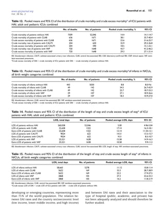 www.ajicjournal.org                                                                                                                                 Rosenthal et al.            101
Vol. 38 No. 2

Table 12. Pooled means and 95% CI of the distribution of crude mortality and crude excess mortality* of ICU patients with
HAI, adult and pediatric ICUs combined
                                                                   No. of deaths               No. of patients               Pooled crude mortality, %                     95% CI

Crude mortality of patients without HAI                                 7509                         52,046                                 14.4                           14.1-14.7
Crude mortality of patients with CLAB                                    636                          1671                                  38.1                           35.7-40.4
Crude excess mortality of patients with CLAB                             636                          1671                                  23.6                           21.6-25.7
Crude mortality rate of patients with CAUTI                              204                            620                                 32.9                           29.2-36.8
Crude excess mortality of patients with CAUTI                            204                            590                                 18.5                           15.1-22.1
Crude mortality rate of patients with VAP                                720                          1648                                  43.7                           41.2-46.2
Crude excess mortality of patients with VAP                              720                          1648                                  29.3                           27.1-31.4
BSI, bloodstreasm infection; CAUTI, catheter-associated urinary tract infections; CLAB, central line-associated BSI; CLBI, laboratory-conﬁrmed BSI; CSEP, clinical sepsis; VAP, venti-
lator-associated pneumonia.
*Crude excess mortality of DAI 5 crude mortality of ICU patients with DAI 2 crude mortality of patients without HAI.




Table 13. Pooled means and 95% CI of the distribution of crude mortality and crude excess mortality*of infants in NICUs,
all birth weight categories combined
                                                                No. of deaths                No. of patients                 Pooled crude mortality, %                     95% CI

Crude mortality of infants without HAI                                 443                           5030                                   8.8                             8.0-9.6
Crude mortality of infants with CLAB                                    49                            142                                  34.5                            26.7-42.9
Crude excess mortality of infants with CLAB                             49                            142                                  25.7                            18.7-33.3
Crude mortality of infants with VAP                                     29                            107                                  27.1                            18.9-36.6
Crude excess mortality of infants with VAP                              29                            107                                  18.3                            10.9-27.0
BSI, bloodstreasm infection; CLAB, central line-associated BSI; VAP, ventilator-associated pneumonia.
*Crude excess mortality of DAI 5 crude mortality of ICU patients with DAI 2 crude mortality of patients without HAI.



Table 14. Pooled means and 95% CI of the distribution of the length of stay and crude excess length of stay* of ICU
patients with HAI, adult and pediatric ICUs combined.
                                                      LOS, total days                   No. of patients                  Pooled average LOS, days                          95% CI

LOS of patients without HAI                                260,038                            52,046                                    5.00                              4.96-5.04
LOS of patients with CLAB                                   22,658                             1322                                    17.14                              16.3-18.1
Extra LOS of patients with CLAB                             22,658                             1322                                    12.14                             11.34-13.1
LOS of patients with CAUTI                                   9024                                622                                   14.51                              13.5-15.7
Extra LOS of patients with CAUTI                             9024                                622                                    9.51                               8.5-10.7
LOS of patients with VAP                                    25,521                             1638                                    15.58                              14.9-16.3
Extra LOS of patients with VAP                              25,521                             1638                                    10.58                               9.9-11.3
BSI, bloodstreasm infection; CAUTI, catheter-associated urinary tract infections; CLAB, central line-associated BSI; LOS, length of stay; VAP, ventilator-associated pneumonia.


Table 15. Pooled means and 95% CI of the distribution of the length of stay and crude excess length of stay* of infants in
NICUs, all birth weight categories combined
                                                    LOS, total days                    No. of patients                   Pooled average LOS, days                          95% CI

LOS of infants without HAI                                58,665                              5278                                      11.12                              10.8-11.4
LOS of infants with CLAB                                   5622                                169                                      33.3                               28.7-38.9
Extra LOS of infants with CLAB                             5622                                169                                      22.2                               17.9-27.5
LOS of infants with VAP                                    2868                                105                                      27.3                               22.6-33.3
Extra LOS of infants with VAP                              2868                                105                                      16.2                               11.8-21.9
BSI, bloodstreasm infection; CLAB, central line-associated BSI; VAP, ventilator-associated pneumonia.
*Crude excess LOS of DAI 5 crude LOS of ICU patients with DAI 2 crude LOS of patients without HAI.


developing or emerging countries, representing more                                            and between DAI rates and their association to the
than 75% of the world population. The relation be-                                             type of hospital (public, academic, and private) has
tween DAI rates and the country socioeconomic level                                            not been adequatly analyzed and should therefore be
(low income, lower middle income, and high income)                                             further studied.
 