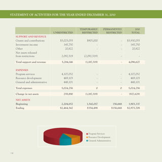 STATeMenT of AcTIvITIeS for The yeAr ended deceMBer 31, 2010



                                                     TeMPorArIly        PerMAnenTly                2010
                                    unreSTrIcTed      reSTrIcTed          reSTrIcTed             ToTAl
       SuPPorT And revenue
       Grants and contributions         $3,025,055       $905,000                         -   $3,930,055
       Investment income                   145,750              -                         -      145,750
       other                                20,822              -                         -       20,822
       net assets released
       from restrictions                 2,092,519     (2,092,519)                        -            -

       Total support and revenue         5,284,146      (1,187,519)                       -    4,096,627

       exPenSeS
       program services                  4,107,052                -                       -    4,107,052
       Resource development                469,103                -                       -      469,103
       General and administrative          448,101                -                       -      448,101

       Total expenses                    5,024,256               0                       0     5,024,256

       change in net assets               259,890       (1,187,519)                       -    (927,629)

       neT ASSeTS
       Beginning                         2,204,652       1,542,017                  156,668    3,903,337
       ending                           $2,464,542       $354,498                  $156,668   $2,975,708




                                                          Program Services
                                                          Resource Development
                                                          General Administrative




I 30
 