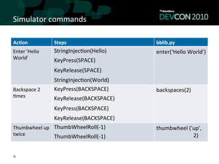 Simulator	
  commands	
  

Ac<on	
               Steps	
                     bblib.py	
  
Enter	
  'Hello	
     StringInjec,on(Hello)	
     enter(‘Hello	
  World')	
  
World'	
              KeyPress(SPACE)	
  
                      KeyRelease(SPACE)	
  
                      StringInjec,on(World)	
  
Backspace	
  2	
      KeyPress(BACKSPACE)	
       backspaces(2)	
  
,mes	
                KeyRelease(BACKSPACE)	
  
                      KeyPress(BACKSPACE)	
  
                     KeyRelease(BACKSPACE)	
  
Thumbwheel	
  up	
   ThumbWheelRoll(-­‐1)	
       thumbwheel	
  ('up',	
  	
  	
  	
  	
  
twice	
              ThumbWheelRoll(-­‐1)	
       	
  	
  	
  	
  	
  	
  	
  	
  	
  	
  	
  	
  	
  	
  	
  	
  	
  	
  	
  	
  	
  	
  	
  	
  	
  	
  	
  2)	
  


9
 