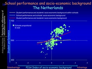 High science performanceAverage performanceof 15-year-olds in science – extrapolate and apply… 18 countries perform below this lineLow science performance