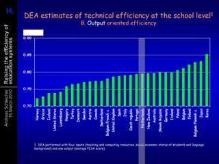 Student performancePISA Index of socio-economic backgroundAdvantageDisadvantageSchool performance and socio-economic background The NetherlandsStudent performance and students’ socio-economic background within schoolsSchool performance and schools’ socio-economic backgroundStudent performance and students’ socio-economic backgroundSchools proportional to size