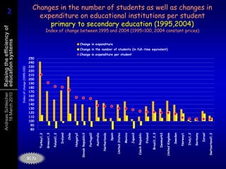 Changes in the number of students as well as changes in expenditure on educational institutions per studentprimary to secondary education (1995,2004)Index of change between 1995 and 2004 (1995=100, 2004 constant prices)Index of change (1995=100)B1.7a