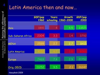 Latin America then and now…Hanushek 2009