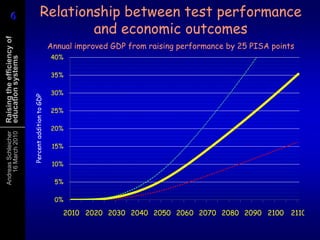 Relationship between test performance and economic outcomesAnnual improved GDP from raising performance by 25 PISA pointsPercent addition to GDP