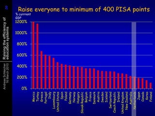 Raise everyone to minimum of 400 PISA points% currrent GDP
