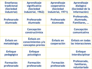 Enseñanza       Aprendizaje         Aprendizaje         Aprendizaje
tradicional     significativo       cooperativo          dialógico
 (Sociedad       (Sociedad           (Sociedad        (Sociedad de la
industrial)   industrial, 1962)   industrial, 1971)    información)
                                                       Profesorado,
Profesorado     Profesorado         Profesorado         Alumnado,
 Alumnado        Alumnado            Alumnado          Familiares, …

                Concepción                              Concepción
               constructivista                         comunicativa

                 Énfasis en
 Énfasis en                          Énfasis en        Énfasis en todas
              conocimientos y/o
metodología                         cooperación       las interacciones
              conceptos previos

 Enfoque          Enfoque                                 Enfoque
pedagógico       psicológico                          interdisciplinar

                                                        Profesorado,
 Formación       Formación           Formación
                                                         familiares,
profesorado     profesorado         profesorado
                                                        voluntariado
 