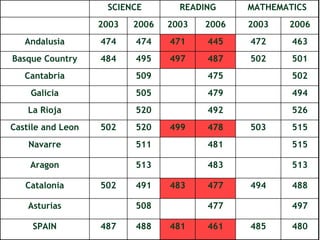 SCIENCE        READING     MATHEMATICS
                   2003   2006   2003   2006   2003   2006
   Andalusia       474    474    471    445    472     463
Basque Country     484    495    497    487    502     501
   Cantabria              509           475            502
    Galicia               505           479            494
    La Rioja              520           492            526
Castile and Leon   502    520    499    478    503     515
    Navarre               511           481            515

    Aragon                513           483            513

   Catalonia       502    491    483    477    494     488

    Asturias              508           477            497

     SPAIN         487    488    481    461    485     480
 