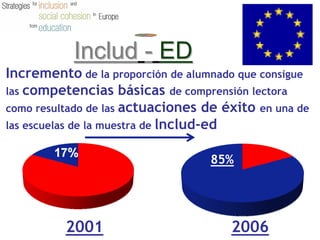 Includ - ED
Incremento de la proporción de alumnado que consigue
las competencias básicas de comprensión lectora
como resultado de las actuaciones de éxito en una de
las escuelas de la muestra de lnclud-ed


                                   85%

                                      85%


          2001                        2006
 