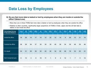 Data Loss by Employees

    Q. Do you feel more data is leaked or lost by employees when they are inside or outside the
  ...
