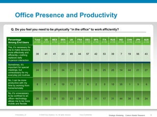 Office Presence and Productivity

  Q. Do you feel you need to be physically “in the office” to work efficiently?


Percen...