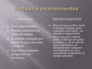 Ventajas e inconvenientesVENTAJASINCONVENIENTESGran organización.Permite mantener un ritmo de trabajo.Es posible constatar por escrito lo que cada paso involucra.Los asesores pueden programar sus revisiones.Provoca que se lleve todo el tiempo medido para cualquier actividad y no atiende a imprevistos.Lleva un gran control sobre el tiempo de quién lo realiza y, en el caso de que se produzca un desajuste por cualquier circunstancia, es muy complicado reajustarse al tiempo previsto.