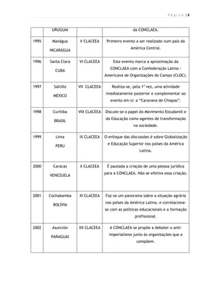 P á g i n a |6



        URUGUAI                                    da CONCLAEA.

1995    Manágua      V CLACEEA       Primeiro evento a ser realizado num país da
                                                  América Central.
       NICARÁGUA

1996   Santa Clara   VI CLACEEA         Este evento marca a aproximação da
                                       CONCLAEA com a Confederação Latino -
         CUBA
                                    Americana de Organizações do Campo (CLOC).

1997     Saltillo    VII CLACEEA        Realiza-se, pela 1a vez, uma atividade
                                    imediatamente posterior e complementar ao
         MÉXICO
                                       evento em si: a “Caravana de Chiapas”.

1998    Curitiba     VIII CLACEEA   Discute-se o papel do Movimento Estudantil e
                                    da Educação como agentes de transformação
         BRASIL
                                                    na sociedade.

1999      Lima       IX CLACEEA     O enfoque das discussões é sobre Globalização
                                     e Educação Superior nos países da América
          PERU
                                                       Latina.


2000    Caracas      X CLACEEA       É pautada a criação de uma pessoa jurídica
                                    para a CONCLAEA. Não se efetiva essa criação.
       VENEZUELA




2001   Cochabamba    XI CLACEEA     Faz-se um panorama sobre a situação agrária
                                    nos países da América Latina, e correlaciona-
        BOLÍVIA
                                    se com as políticas educacionais e a formação
                                                    profissional.

2002    Asunción     XII CLACEEA       A CONCLAEA se propõe a debater o anti-
                                      imperialismo junto às organizações que a
        PARAGUAI
                                                     compõem.
 