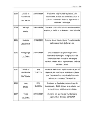 P á g i n a |7



2003   Cidade da    XIII CLACEEA      O objetivo é aprofundar a postura Anti-
       Guatemala                    Imperialista, através dos temas Educação e
                                     Cultura, Economia e Política, Agricultura e
       GUATEMALA
                                               Ciência e Tecnologia.

2004    Maringá     XIV CLACEEA Enfoca-se a discussão sobre o re-ordenamento
                                   das Forças Políticas na América Latina e Caribe
         BRASIL




2005    Córdoba     XV CLACEEA     Reforma Universitária, Matriz Tecnológica são
                                          os temas centrais do Congresso.
       ARGENTINA




2006   Fusagasugá   XVI CLACEEA        Discute-se sobre a Agroecologia como
                                      alternativa tecnológica na Agricultura da
       COLÔMBIA
                                       América Latina e realiza-se um resgate
                                   histórico sobre o ME da Agronomia na América
                                                  Latina e Caribe.

2007   Cidade da        XVII       Enfoca-se a estrutura organizativa e ações da
       Guatemala     CLACEEA        organização, e define-se pela construção de
                                     uma Campanha Continental pela Soberania
       GUATEMALA
                                        Alimentar e contra os Transgênicos.

2008     Lapa          XVIII          Realizado na Escola Latino Americana de
                     CLACEEA       Agroecologia – ELAA, discute-se a relação com
         BRASIL
                                       os movimentos sociais e agroecologia.

2009     Tunja      XIX CLACEEA        Momento em que nos aprofundamos na
                                         organicidade de nossa CONCLAEA
       COLOMBIA
 