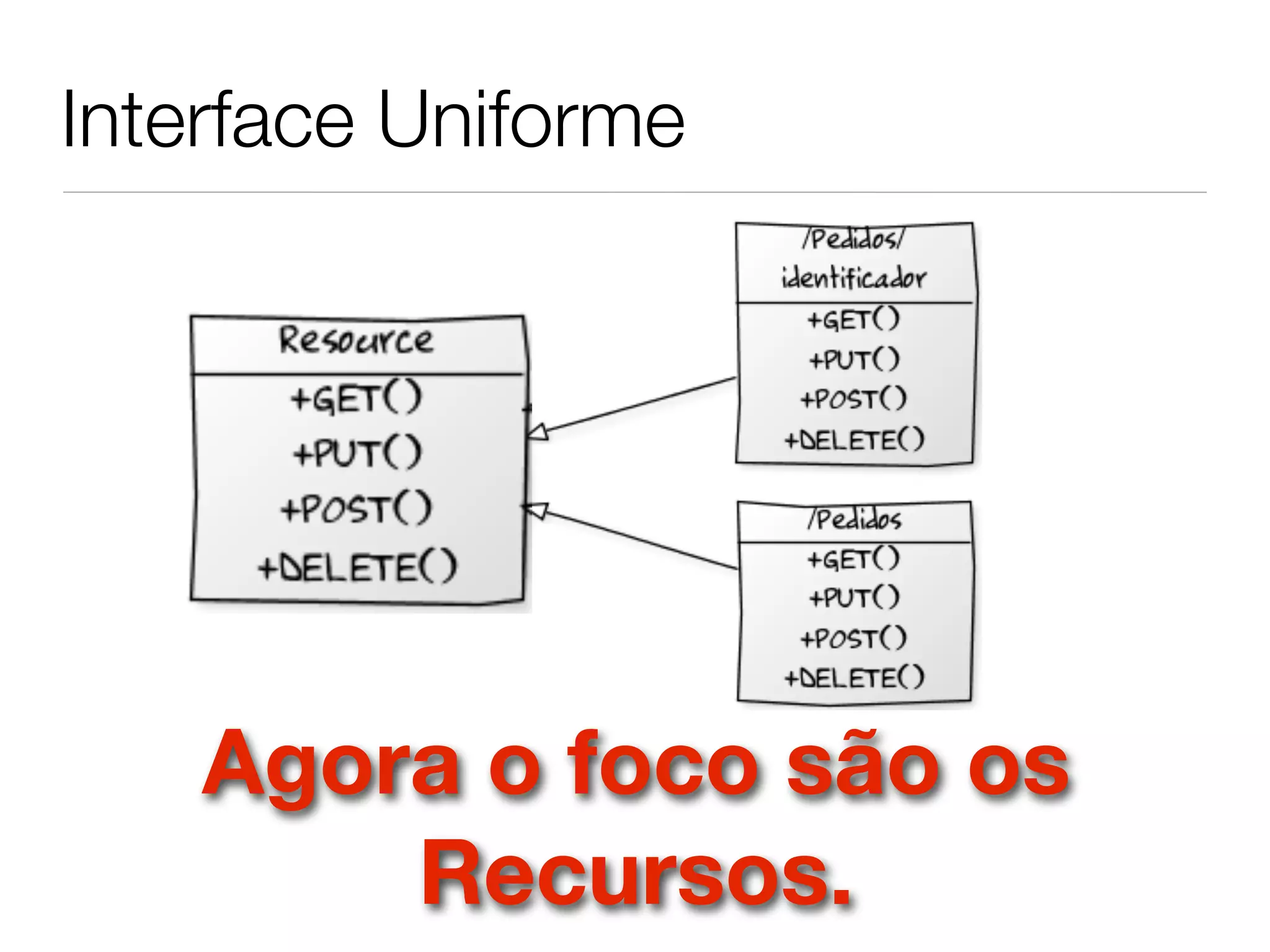 Interface Uniforme




    Agora o foco são os
        Recursos.
 