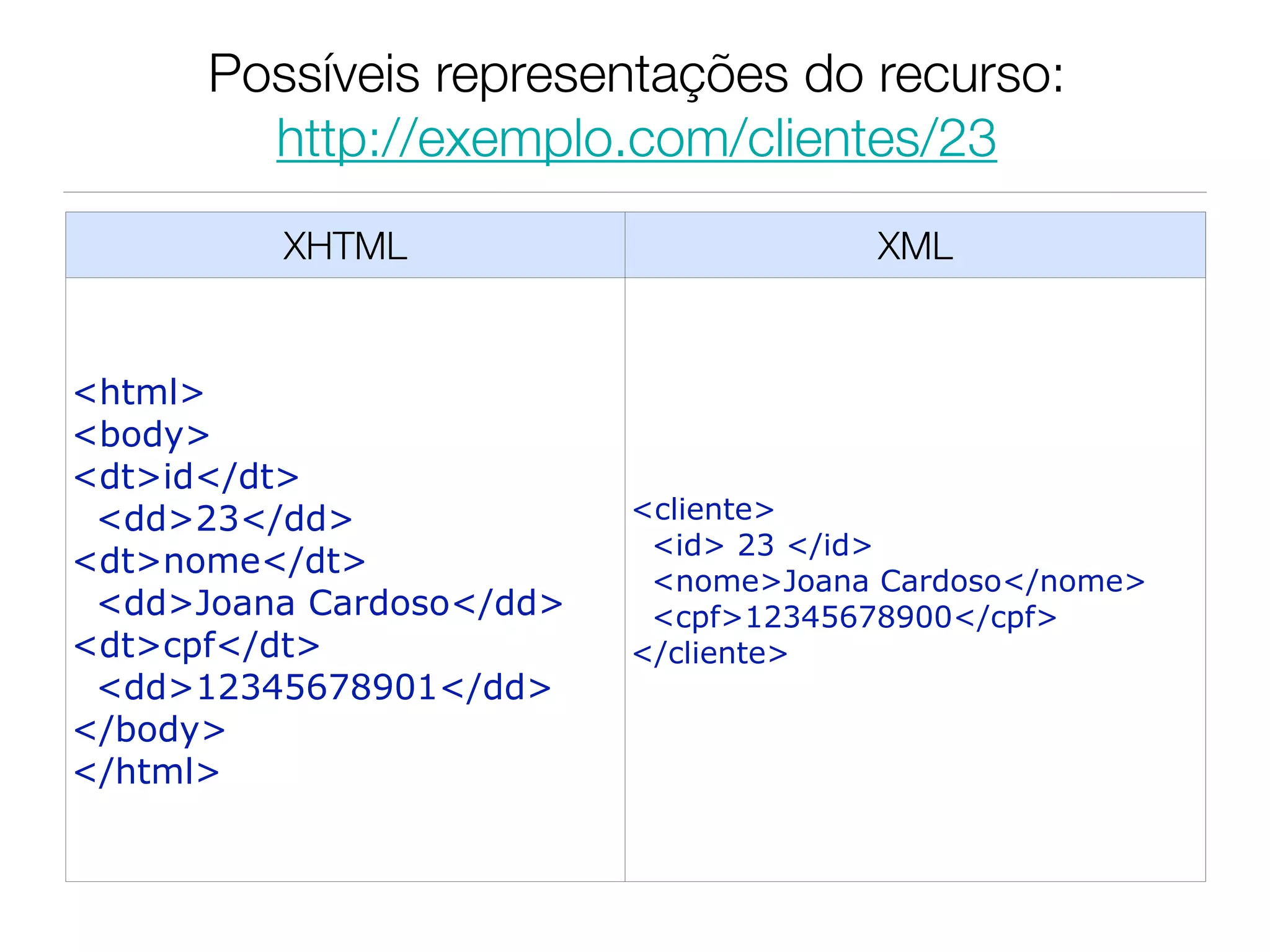 Possíveis representações do recurso:
        http://exemplo.com/clientes/23
         XHTML                        XML


<html>
<body>
<dt>id</dt>
 <dd>23</dd>              <cliente>
                           <id> 23 </id>
<dt>nome</dt>
                           <nome>Joana Cardoso</nome>
 <dd>Joana Cardoso</dd>    <cpf>12345678900</cpf>
<dt>cpf</dt>              </cliente>
 <dd>12345678901</dd>
</body>
</html>
 