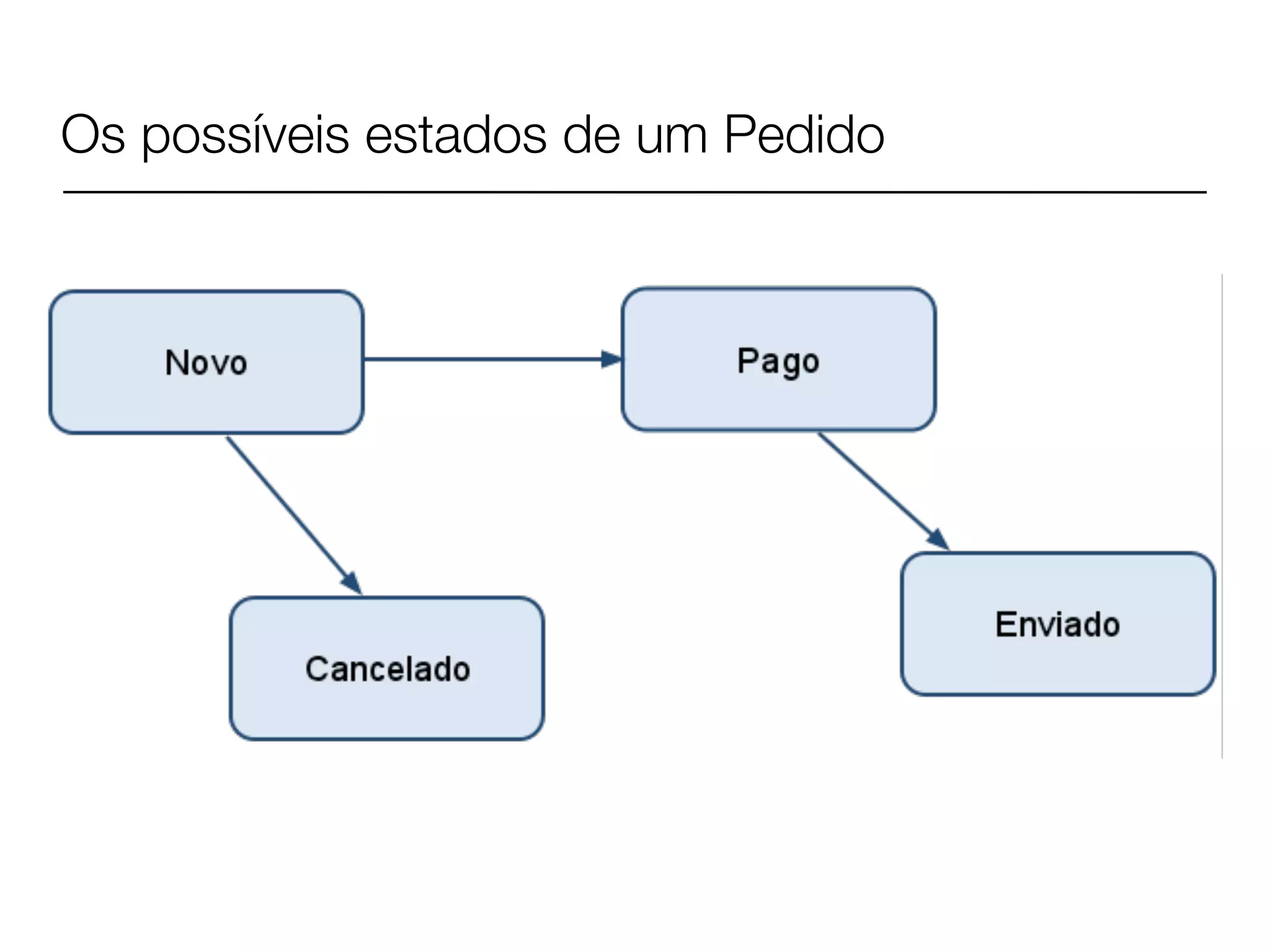 Os possíveis estados de um Pedido
 