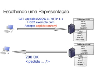Escolhendo uma Representação
      GET /pedidos/2009/11 HTTP 1.1
            HOST exemplo.com
          Accept: application/xml




          200 OK
          <pedido … />
 
