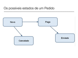 Os possíveis estados de um Pedido
 
