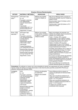 Ensaios Clínicos Randomizados
ESTUDO MATERIAL E MÉTODOS DESFECHOS RESULTADOS
Subramaniam
2009
(6)
ECR duplo cego
N = 20
População: pacientes
com degeneração
macular relacionada à
idade
Intervenção:
ranibizumabe (N=7) vs
bevacizumabe (N=13)
Seguimento: 6 meses
Melhora da acuidade
visual em relação ao
basal
Não houve diferença entre os grupos na
melhora da acuidade visual em relação ao
basal (P=0,26):
Bevacizumabe: basal 31,6 letras vs 46,4
letras em 6 meses
Ranibizumabe: basal 30,4 letras vs 37,4
letras em 6 meses
Brown, 2009
ANCHOR
(7)
ECR duplo cego
N = 423
População: pacientes
com neovascularização
coroidal clássica
secundária à
degeneração macular
relacionada à idade
Intervenção:
Terapia fotodinâmica
com verteporfina (N=143)
Ranibizumabe intravitreo
0,3 mg/ mensal (N=140)
Ranibizumabe intravitreo
0,5 mg/ mensal (N=140)
Seguimento: 2 anos
Melhora da acuidade
visual: perda < 15 letras
ou ganho ≥ 15 letras em
relação ao basal
Maior porcentagem de pacientes com
melhora da acuidade visual nos pacientes
tratados com ranibizumabe:
Perda < 15 letras: 90% no grupo
ranibizumabe 0,3 mg e 89,9% no grupo
ranibizumabe 0,5 mg vs 65,7% no grupo
de terapia fotodinâmica (P<0,0001)
Ganho ≥ 15 letras: 34% no grupo
ranibizumabe 0,3 mg e 41% no grupo
ranibizumabe 0,5mg vs 6,3% no grupo de
terapia fotodinâmica (P<0,0001)
Acuidade visual melhorou de 8,1 letras no
grupo ranibizumabe 0,3 mg e 10,7 letras
no grupo ranibizumabe 0,5 mg vs um
declínio médio de 9,8 letras no grupo com
terapia fotodinâmica
Em 2 anos um maior número de pacientes
apresentava AV Snellen ≤ 20/200 no
grupo da fotodinâmica (60,8%) do que nos
grupos com ranibizumabe 0,3 mg (22,9%)
e 0,5 mg (20%) P<0,0001
Não houve diferença na ocorrência de
eventos adversos graves nos 3 grupos
Comentários: foi publicado no mesmo ano outra subanálise do estudo com seguimento de 2 anos, mostrando
maiores índices de melhora na função relacionada à visão descrita pelos pacientes (escala NEI VFQ-25) que
utilizaram ranibizumabe (Bressler 2009).
Costagliola,
2010
(8)
ECR
N = 85
População: pacientes
com neovascularização
subfoveal coroidal
secundária à
degeneração macular
relacionada à idade,
virgens de tratamento
Intervenção:
Bevacizumabe intravitreo
(grupo1) vs terapia
combinada de
bevacizumabe + terapia
fotodinâmica com
verteporfina (grupo 2)
Seguimento: 12 meses
Número de aplicações
do tratamento
Melhora da acuidade
visual
Houve diferença entre os grupos no
número de aplicações de bevacizumabe
(P=0,03):
Olhos sem recorrência receberam em
média 2,8 injeções de bevacizumabe no
grupo 1 vs 1,4 no grupo 2
Olhos com recorrência receberam em
média 3,2 injeções de bevacizumabe no
grupo 1 e 2,2 no grupo 2
A melhora da acuidade visual foi
semelhante entre os grupos
 