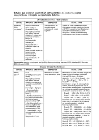 Estudos que avaliaram os anti-VEGF no tratamento de lesões neovasculares
decorrentes de retinopatia ou maculopatia diabética
Revisões Sistemáticas / Meta-análises
ESTUDO MATERIAL E MÉTODOS DESFECHOS RESULTADOS
Parravano,
2009
Cochrane
(3)
Revisão sistemática
N = 4 ECR (437
pacientes no total)
População: pacientes
com edema macular
diabético; 3 estudo com
pacientes refratários à
terapia de
fotocoagulação
Intervenção:
Pegaptabib (em 3
diferentes doses) vs
placebo
Bevacizumabe isolado vs
bevacizumabe +
triancinolona vs
fotocoagulação
Seguimento: 24 a 36
semanas
Alteração média da
acuidade visual
avaliada pela escala
LogMAR
Apesar de haver uma tendência para
melhora da acuidade visual com uso de
anti-VEGF, as estimativas não atingiram
significância estatística ou quando
atingiram, a análise de sensibilidade
mostrou potenciais vieses nos estudos
Comentários: estudos incluídos até abril de 2009. Estudos incluídos: Macugen 2005, Soheilian 2007, Paccola
2008, Ahmadieh 2008
Ensaios Clínicos Randomizados
ESTUDO MATERIAL E MÉTODOS DESFECHOS RESULTADOS
Elman,
2010
(9)
ECR
N = 691 pacientes (854
olhos)
População: pacientes
com edema macular
diabético com perda de
acuidade visual (20/32 a
20/320)
Intervenção – 4 grupos:
1. Fotocoagulação +
placebo intravitreo
(n=293)
2. Ranibizumabe 0,5mg +
fotocoagulação imediata -
até 1 semana após
procedimento (n=187)
3. Ranibizumabe 0,5mg +
fotocoagulação tardia -
até 24 semanas após
procedimento (n=188)
4. Triancinolona 4 mg +
fotocoagulação imediata
(n=186)
Seguimento = 1 ano
Melhora da acuidade
visual: escore por letras
Melhora da acuidade visual em relação ao
basal em 1 ano (mediana e intervalo
interquartil de escore de letras):
Grupo 1 = +5 (-2, +10) vs Grupo 2 = +10
(+3, +16) vs Grupo 3 = +9 (+5, +15) vs
Grupo 4 = +4 (-3, +12)
Em relação à terapia de fotocoagulação
isolada, apenas os grupos com uso de
ranibizumabe apresentaram superioridade
na melhora da acuidade visual(diferença
média entre escores de letras e IC 95%):
Grupo 2 = +5,8 (+3,2 a +8,5) (p<0,001)
Grupo 3 = + 6,0 (+3,4 a +8,6) (p<0,001)
Grupo 4 = + 1,1 (-1,5 a +3,7) (p=0,31)
Pacientes com uso ranibizumabe tiverem
maior chance de melhora de ≥ 15 letras
na acuidade visual em relação à
fotocoagulação isolada:
Grupo 2: RR = 2,09 (IC95% 1,35 – 3,22)
Grupo 3: RR = 1,89 (IC95% 1,25 – 2,87)
Grupo 4: RR = 1,43 (IC95% 0,90 – 2,29)
Pacientes com uso ranibizumabe tiverem
menor chance de piora de ≥ 15 letras na
acuidade visual em relação à
fotocoagulação isolada:
Grupo 2: RR = 0,21 (IC95% 0,05 – 0,87)
Grupo 3: RR = 0,28 (IC95% 0,08 – 0,97)
Grupo 4: RR = 1,02 (IC95% 0,47 – 2,20)
 